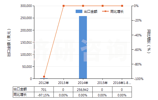 2012-2016年8月中國溴(HS28013020)出口總額及增速統(tǒng)計